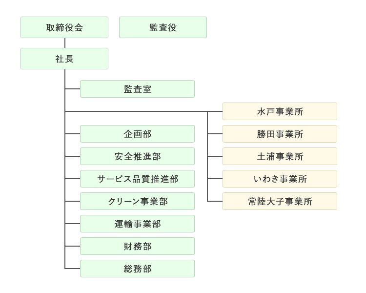 組織図